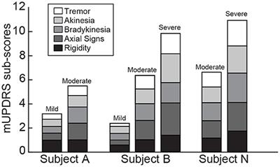 Spatiotemporal scaling changes in gait in a progressive model of Parkinson's disease